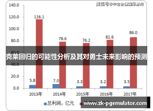 克莱回归的可能性分析及其对勇士未来影响的预测
